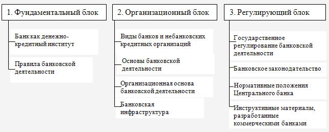 Курсовая работа: Банковская система, ее элементы и важнейшие свойства 3