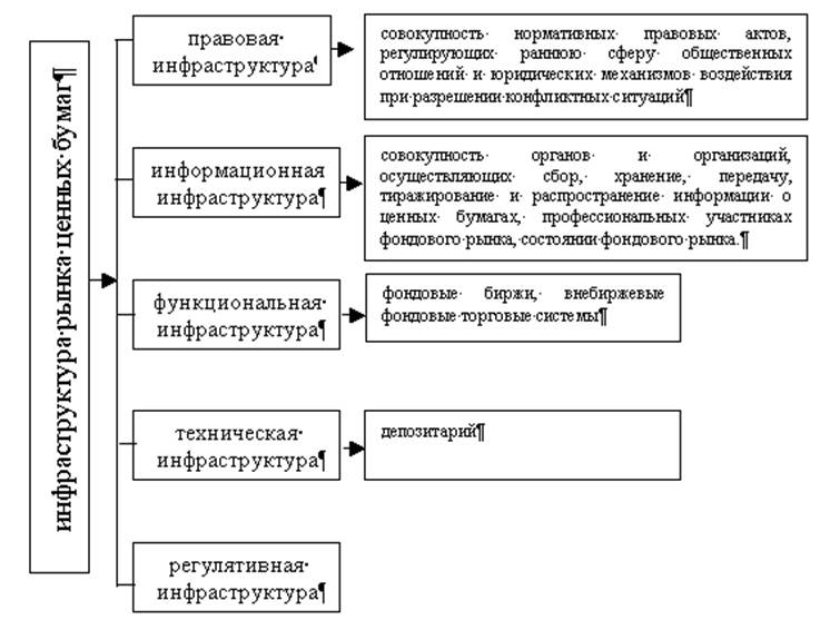 Реферат: Фондовый рынок и его организационно-правовое обеспечение