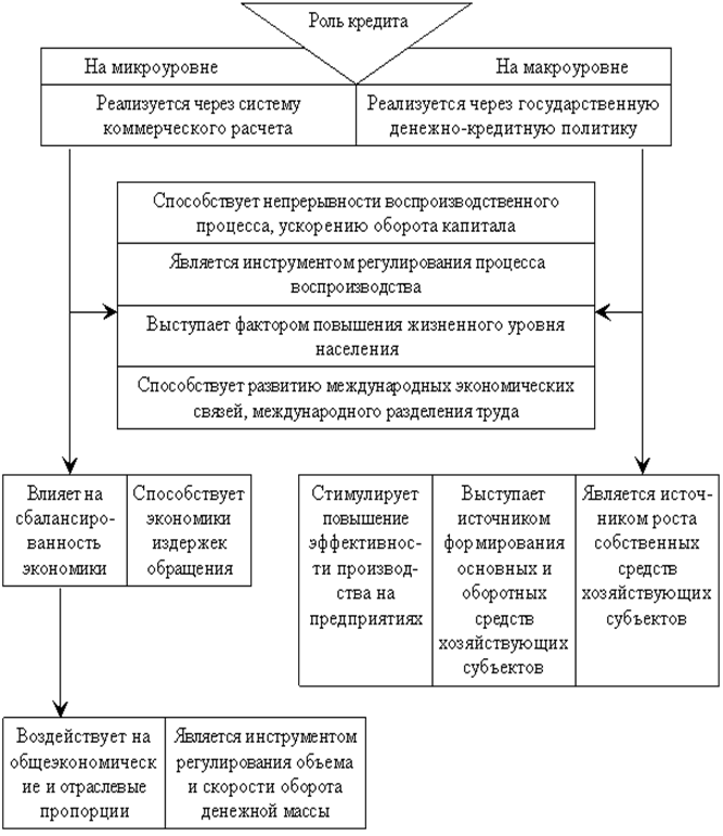 Доклад по теме Роль кредита в рыночной экономике